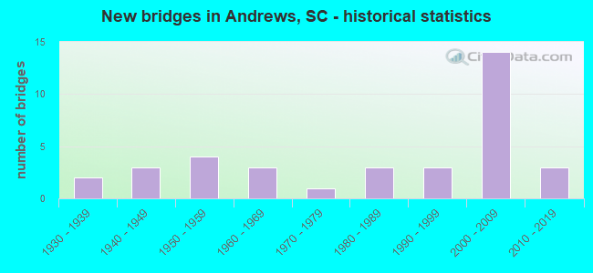 New bridges in Andrews, SC - historical statistics