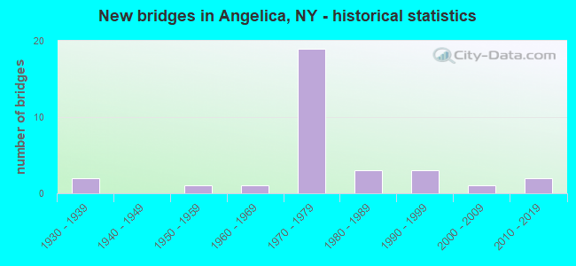 New bridges in Angelica, NY - historical statistics