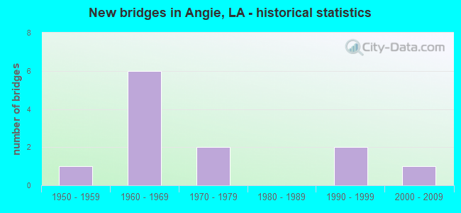 New bridges in Angie, LA - historical statistics