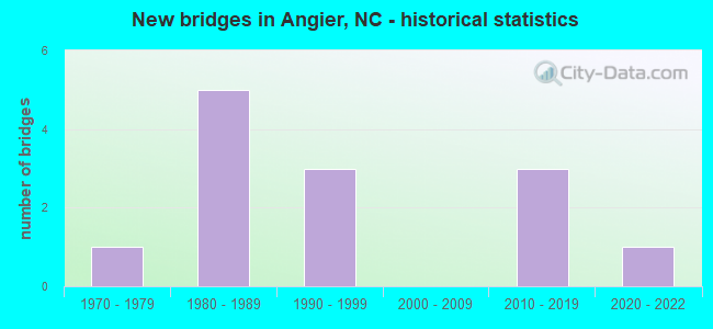 New bridges in Angier, NC - historical statistics