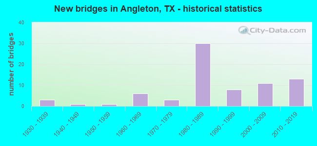 New bridges in Angleton, TX - historical statistics