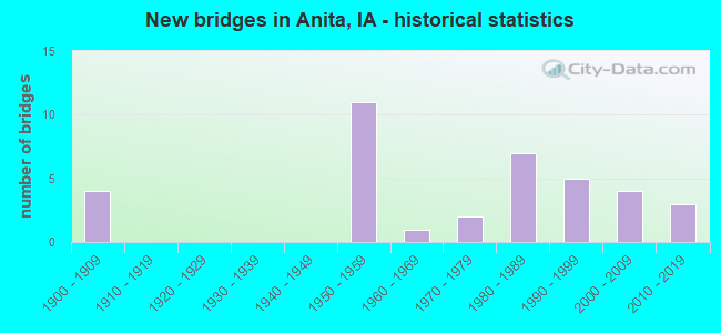 New bridges in Anita, IA - historical statistics