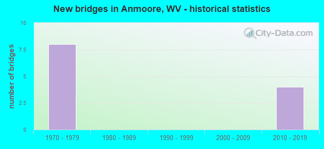 New bridges in Anmoore, WV - historical statistics