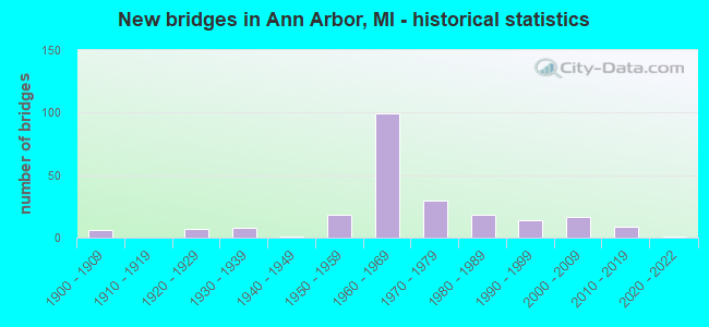 New bridges in Ann Arbor, MI - historical statistics