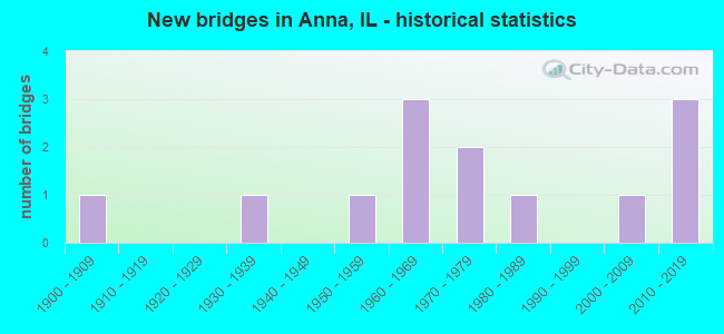 New bridges in Anna, IL - historical statistics