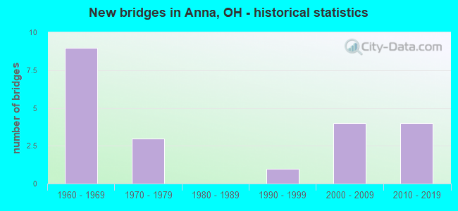 New bridges in Anna, OH - historical statistics