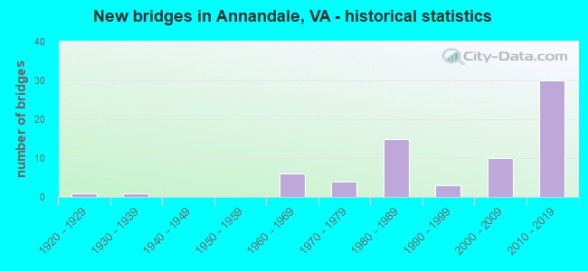 New bridges in Annandale, VA - historical statistics