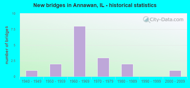 New bridges in Annawan, IL - historical statistics