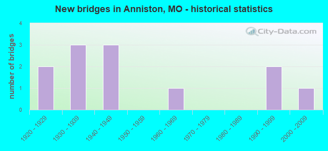 New bridges in Anniston, MO - historical statistics