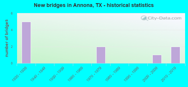 New bridges in Annona, TX - historical statistics