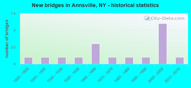 New bridges in Annsville, NY - historical statistics