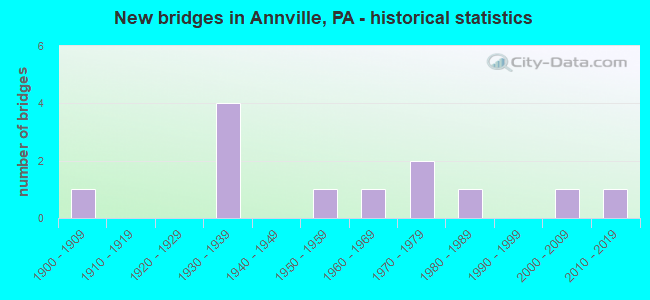 New bridges in Annville, PA - historical statistics