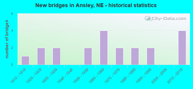New bridges in Ansley, NE - historical statistics