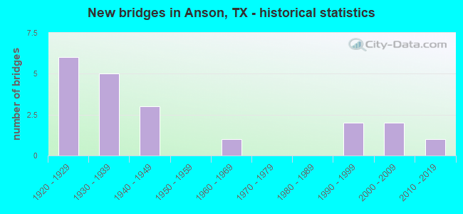 New bridges in Anson, TX - historical statistics