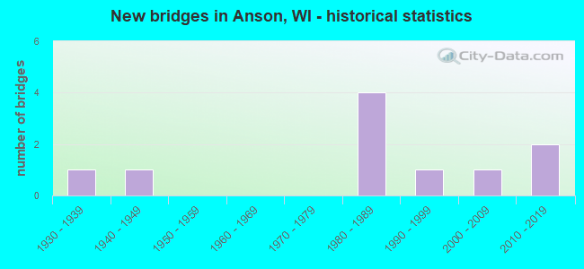 New bridges in Anson, WI - historical statistics