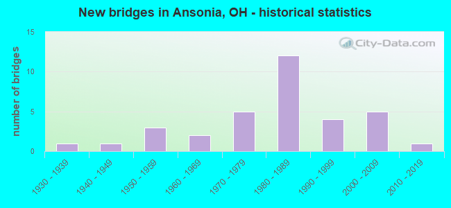 New bridges in Ansonia, OH - historical statistics