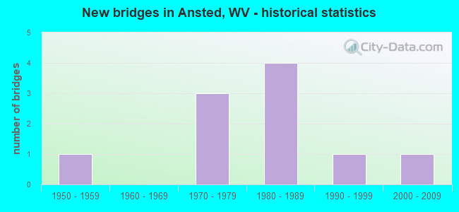 New bridges in Ansted, WV - historical statistics