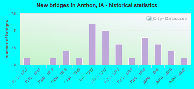 New bridges in Anthon, IA - historical statistics