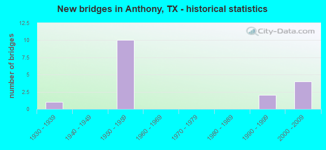 New bridges in Anthony, TX - historical statistics