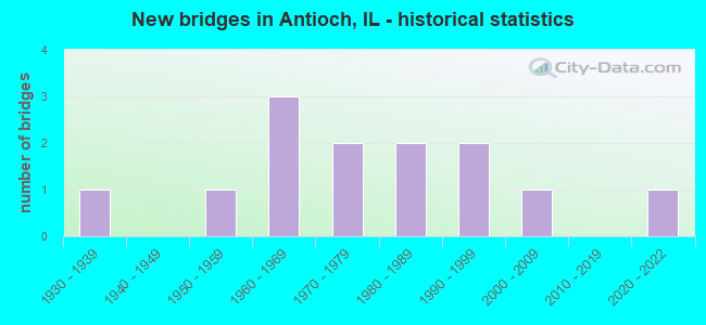New bridges in Antioch, IL - historical statistics