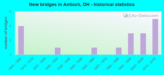 New bridges in Antioch, OH - historical statistics
