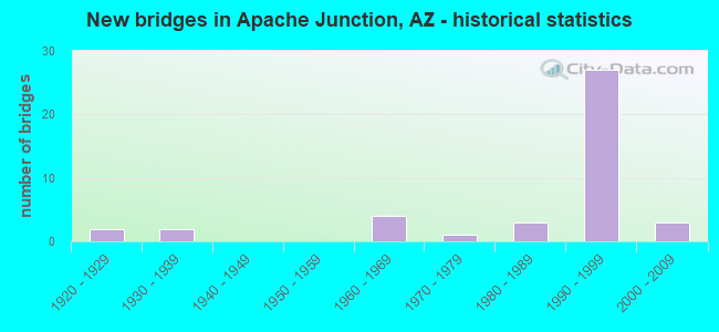 New bridges in Apache Junction, AZ - historical statistics