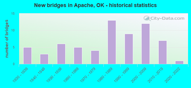 New bridges in Apache, OK - historical statistics