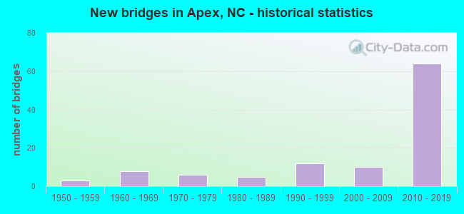 New bridges in Apex, NC - historical statistics