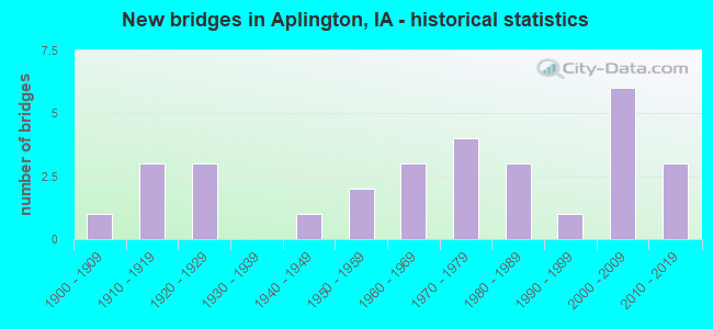 New bridges in Aplington, IA - historical statistics