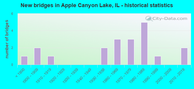 New bridges in Apple Canyon Lake, IL - historical statistics