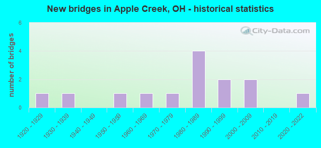 New bridges in Apple Creek, OH - historical statistics