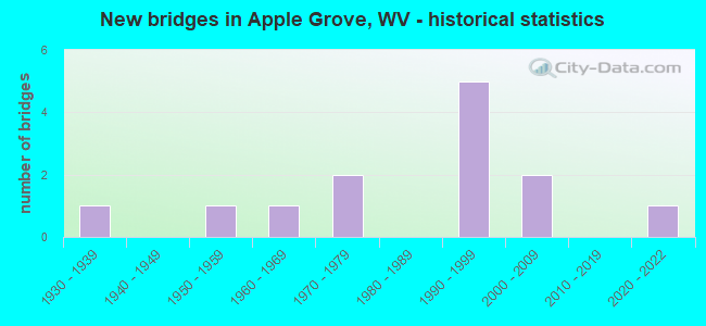 New bridges in Apple Grove, WV - historical statistics