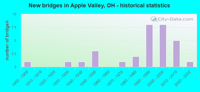 New bridges in Apple Valley, OH - historical statistics