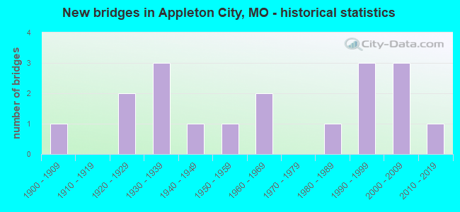 New bridges in Appleton City, MO - historical statistics
