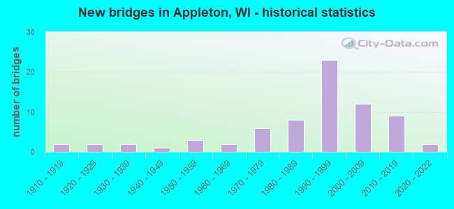 New bridges in Appleton, WI - historical statistics