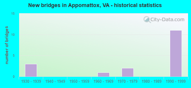 New bridges in Appomattox, VA - historical statistics