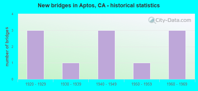 New bridges in Aptos, CA - historical statistics