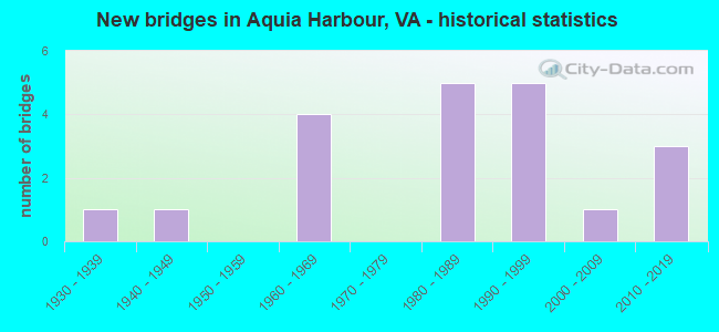 New bridges in Aquia Harbour, VA - historical statistics