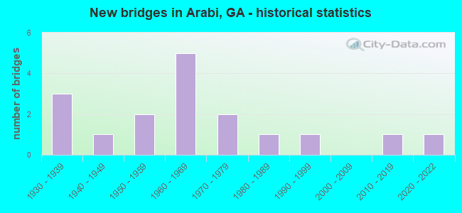 New bridges in Arabi, GA - historical statistics