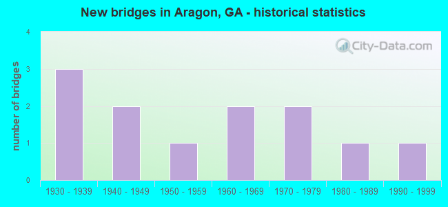 New bridges in Aragon, GA - historical statistics