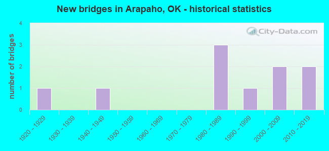 New bridges in Arapaho, OK - historical statistics
