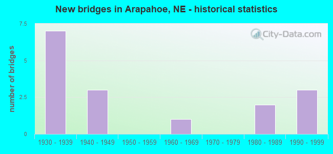 New bridges in Arapahoe, NE - historical statistics