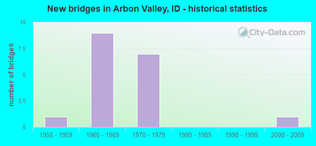 New bridges in Arbon Valley, ID - historical statistics