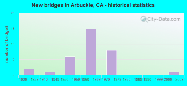 New bridges in Arbuckle, CA - historical statistics