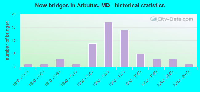 New bridges in Arbutus, MD - historical statistics