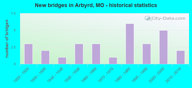 New bridges in Arbyrd, MO - historical statistics