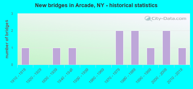 New bridges in Arcade, NY - historical statistics
