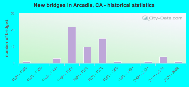 New bridges in Arcadia, CA - historical statistics