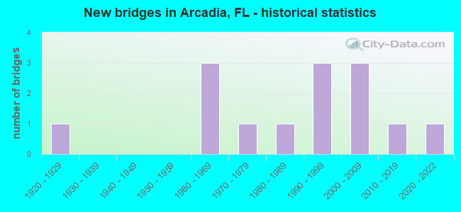 New bridges in Arcadia, FL - historical statistics
