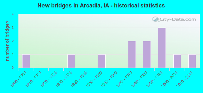 New bridges in Arcadia, IA - historical statistics